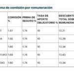 ¿Cómo calcular el porcentaje de descuento AFP en Perú?