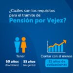 ¿Cuáles son los requisitos para jubilarse en la AFP?